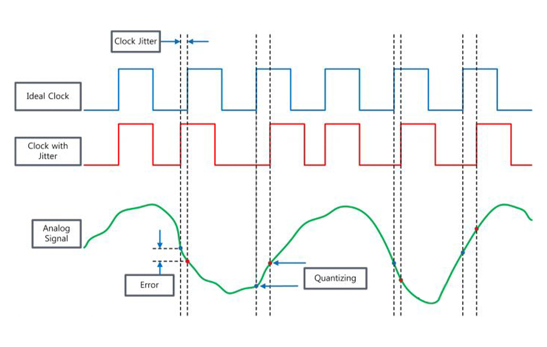 Реальное синхронизирование часов в тайминге VLSI